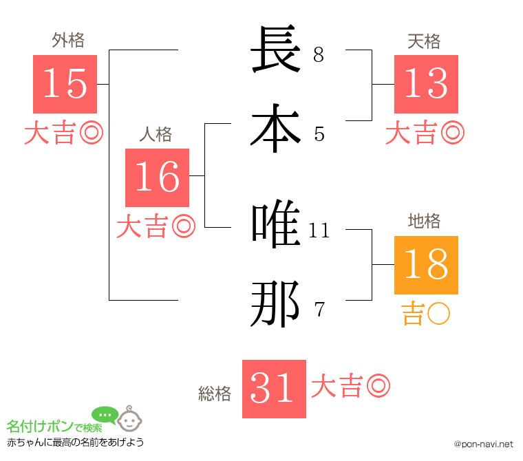 長本 唯那さんの姓名判断結果
