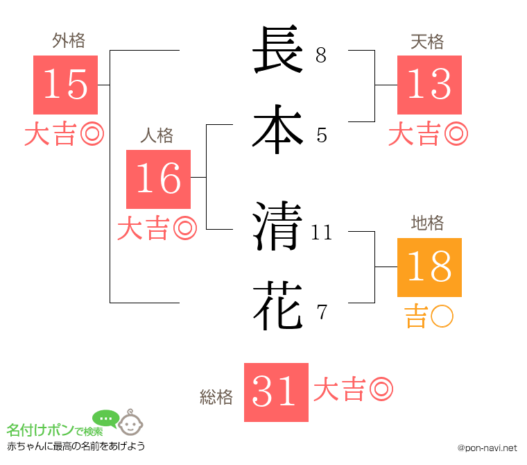 長本 清花さんの姓名判断結果
