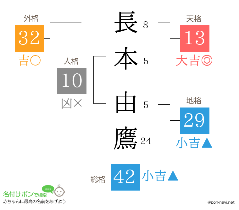 長本 由鷹さんの姓名判断結果