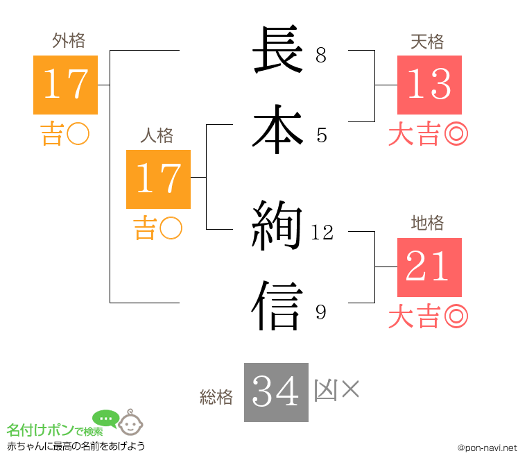 長本 絢信さんの姓名判断結果