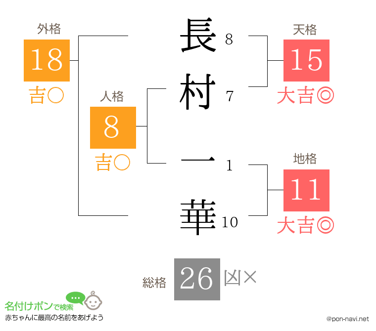 長村 一華さんの姓名判断結果