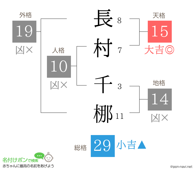 長村 千梛さんの姓名判断結果
