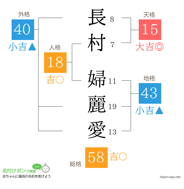 長村 婦麗愛さんの姓名判断結果
