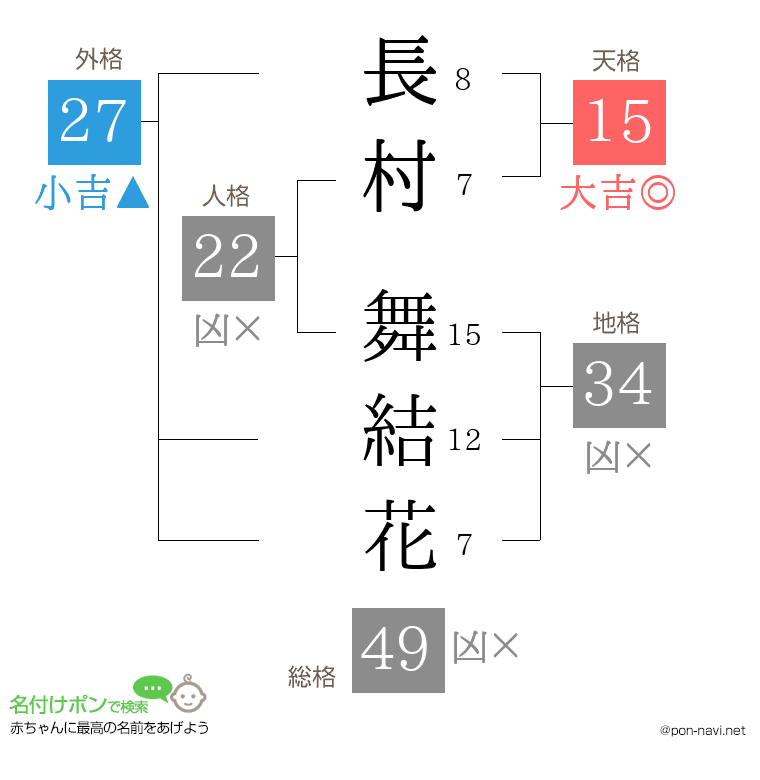 長村 舞結花さんの姓名判断結果