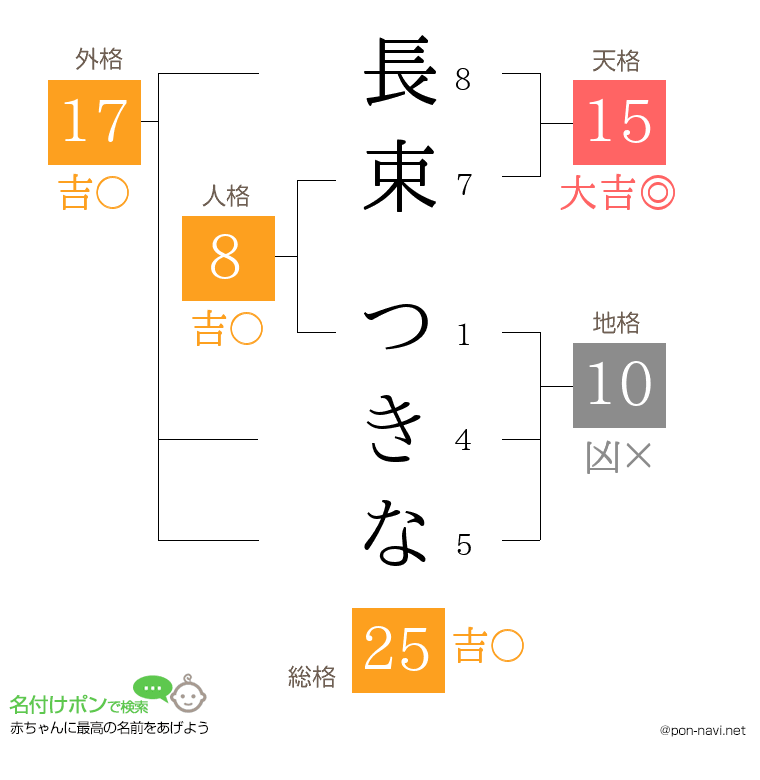 長束 つきなさんの姓名判断結果