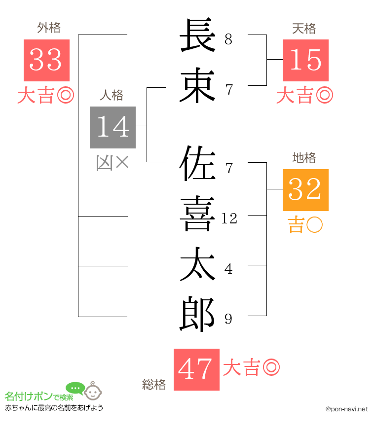 長束 佐喜太郎さんの姓名判断結果