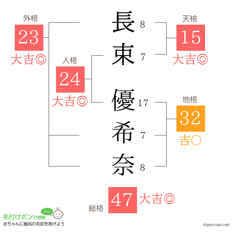 長束 優希奈さんの姓名判断結果