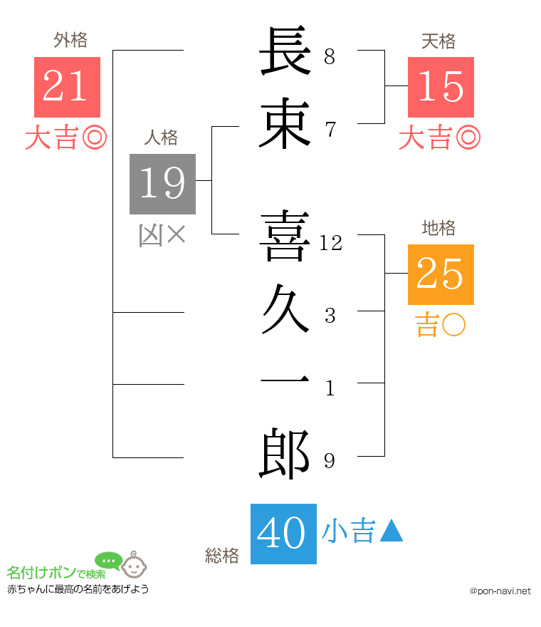 長束 喜久一郎さんの姓名判断結果