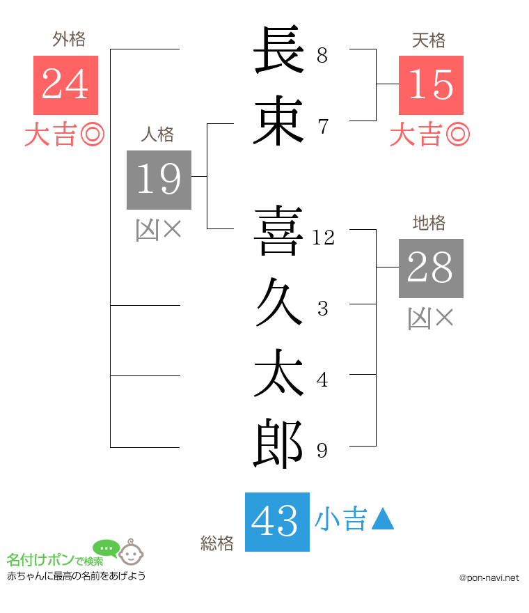 長束 喜久太郎さんの姓名判断結果