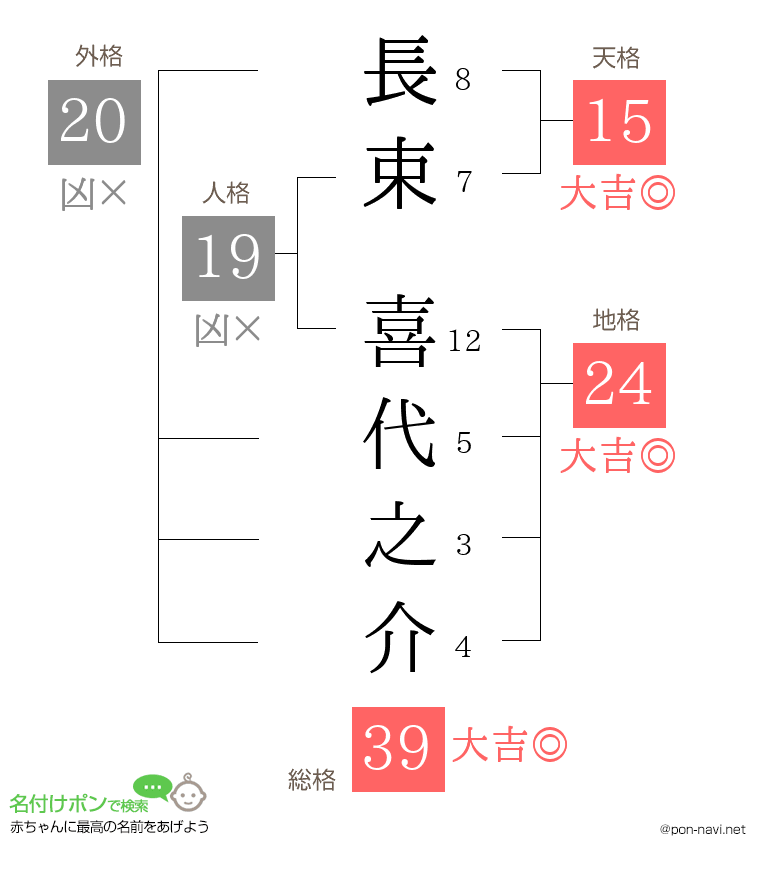 長束 喜代之介さんの姓名判断結果