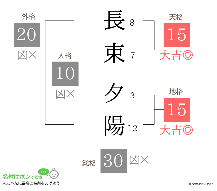 長束 夕陽さんの姓名判断結果
