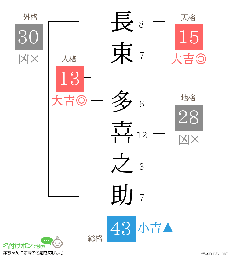 長束 多喜之助さんの姓名判断結果