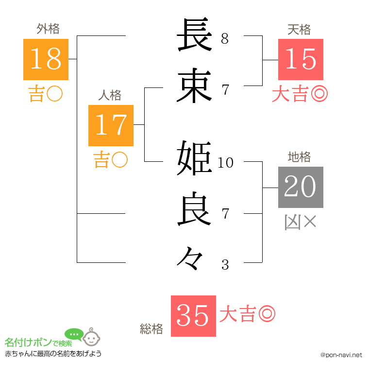長束 姫良々さんの姓名判断結果