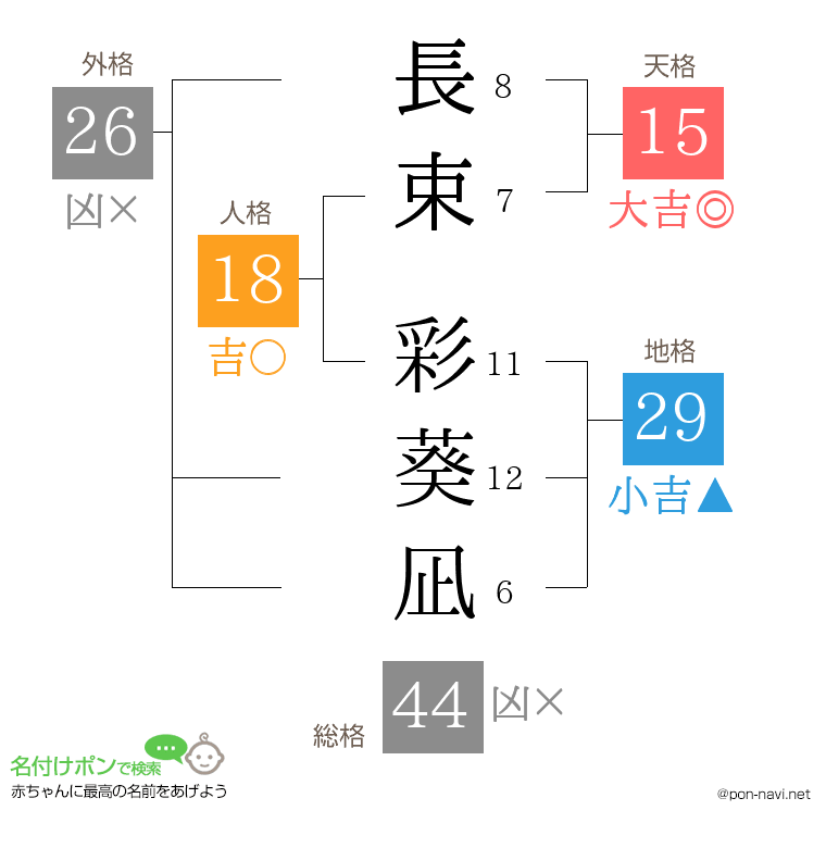 長束 彩葵凪さんの姓名判断結果