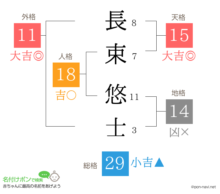 長束 悠士さんの姓名判断結果