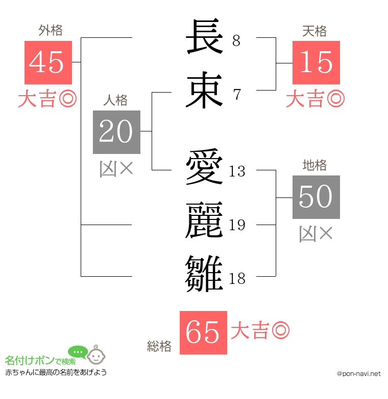 長束 愛麗雛さんの姓名判断結果