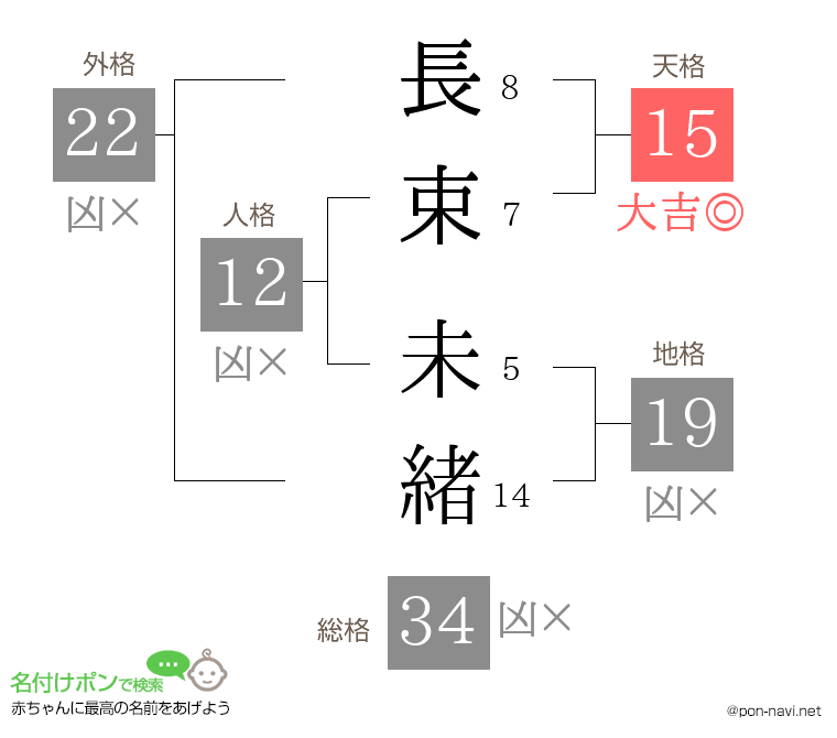 長束 未緒さんの姓名判断結果