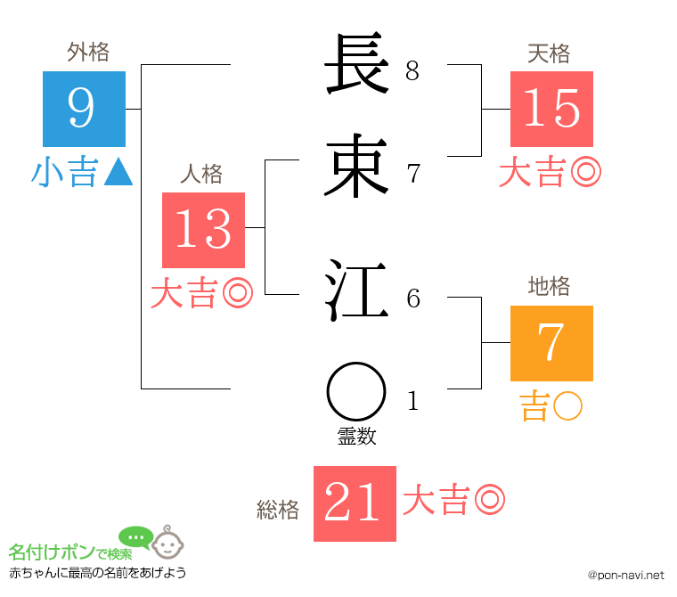長束 江さんの姓名判断結果