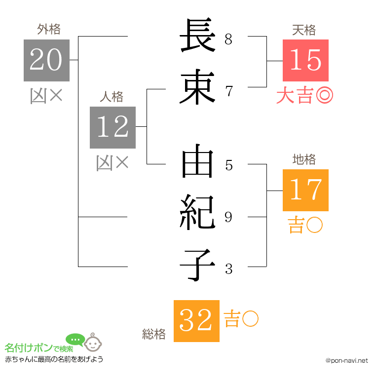 長束 由紀子さんの姓名判断結果