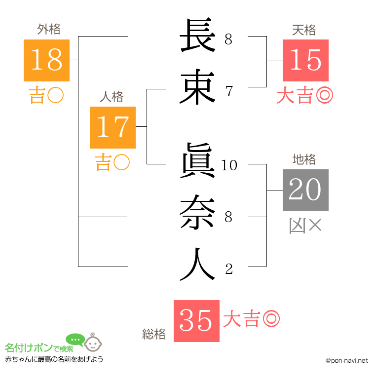 長束 眞奈人さんの姓名判断結果