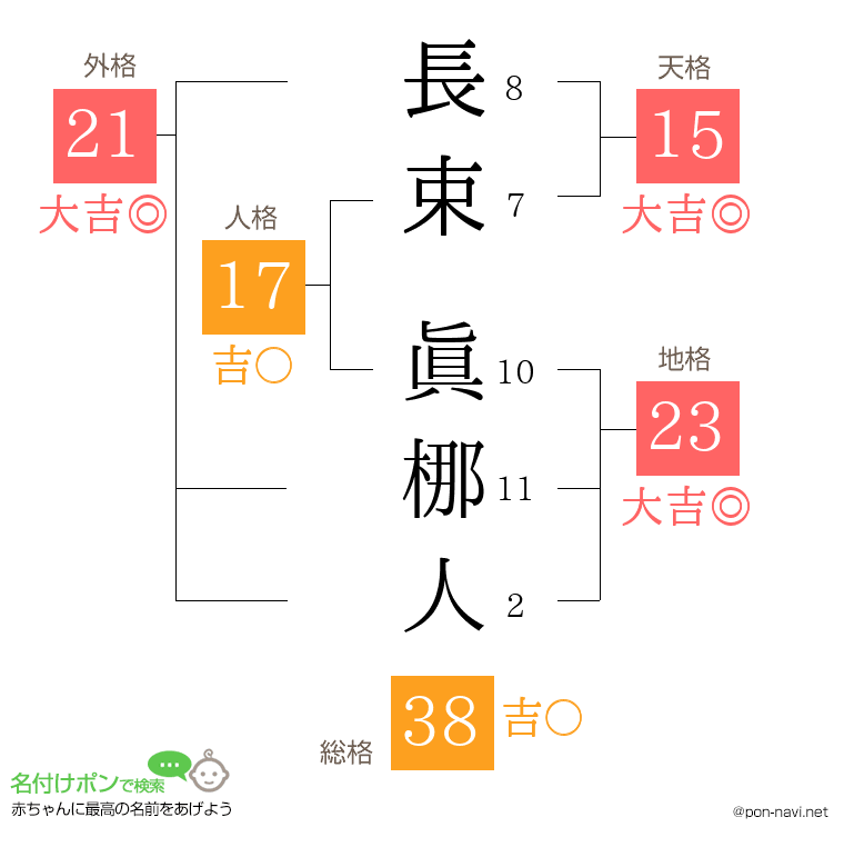 長束 眞梛人さんの姓名判断結果