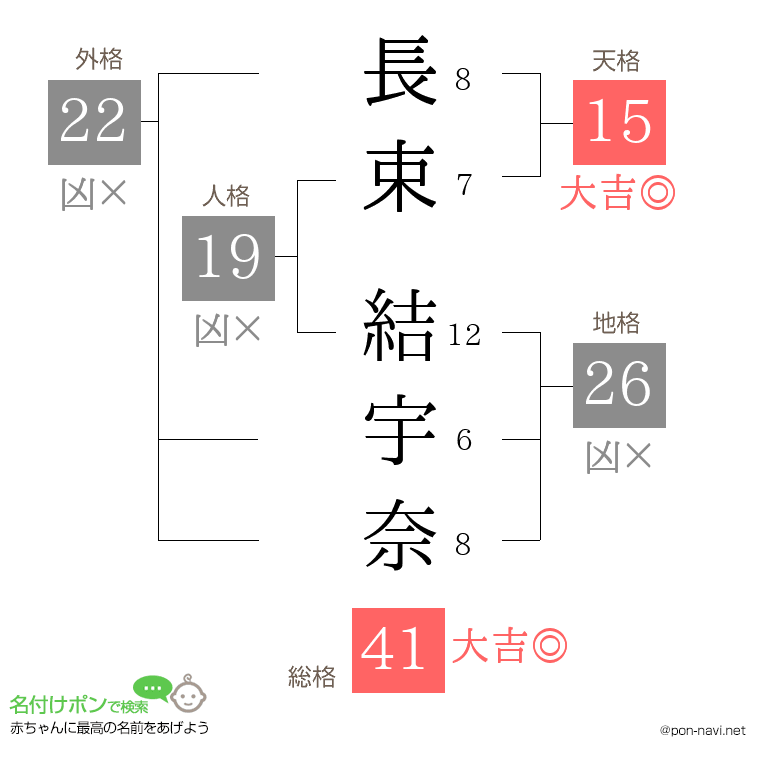 長束 結宇奈さんの姓名判断結果