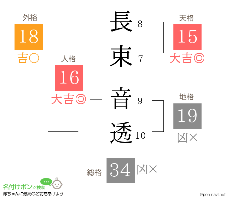長束 音透さんの姓名判断結果