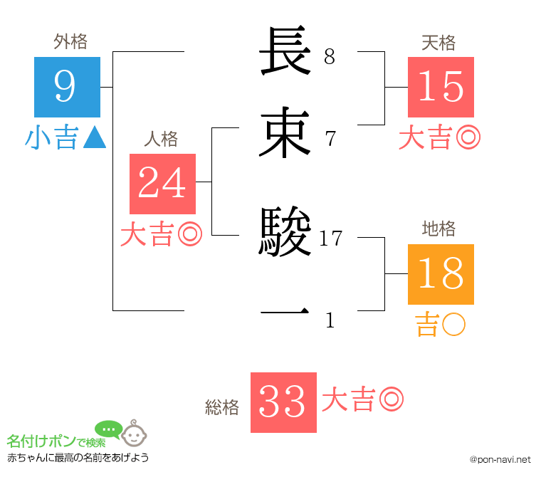 長束 駿一さんの姓名判断結果