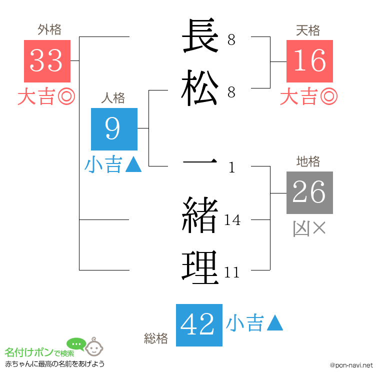 長松 一緒理さんの姓名判断結果