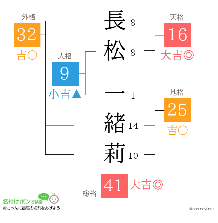 長松 一緒莉さんの姓名判断結果