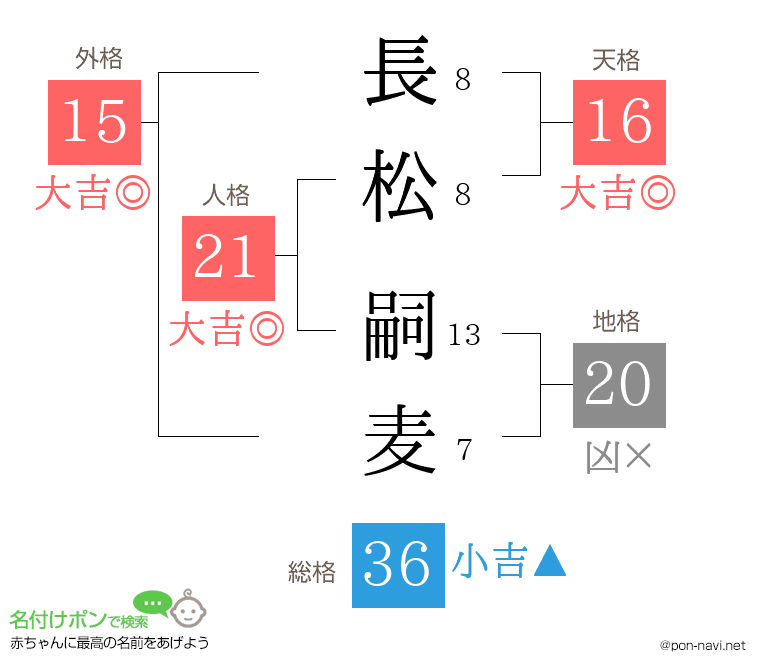 長松 嗣麦さんの姓名判断結果