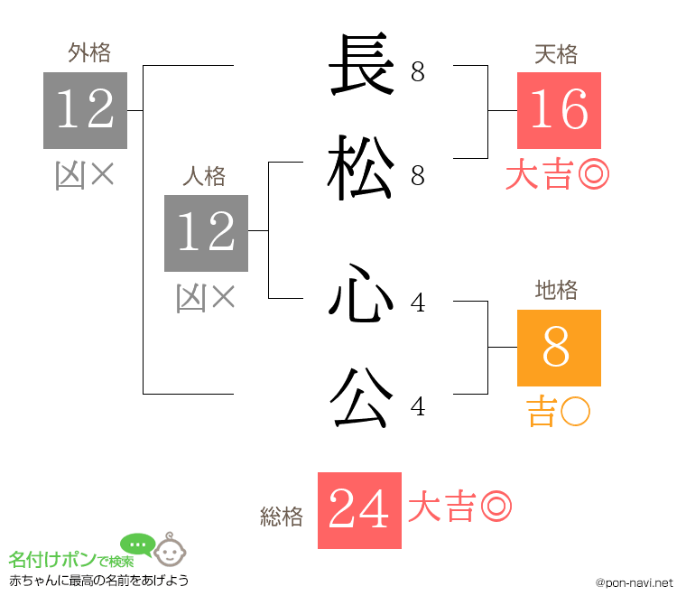 長松 心公さんの姓名判断結果