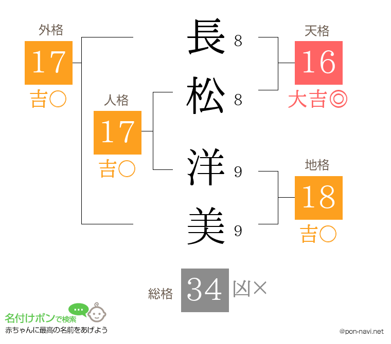 長松 洋美さんの姓名判断結果