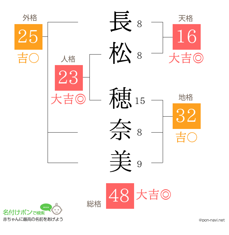 長松 穂奈美さんの姓名判断結果