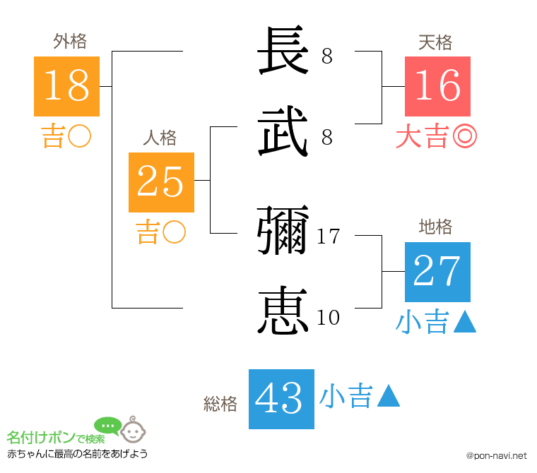 長武 彌恵さんの姓名判断結果