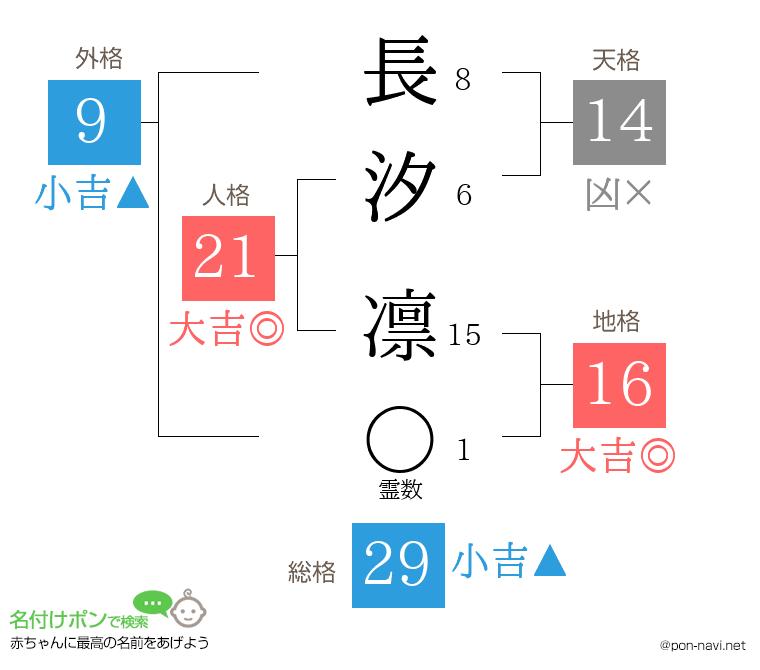 長汐 凛さんの姓名判断結果
