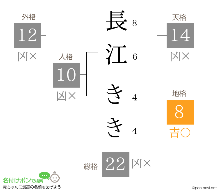 長江 ききさんの姓名判断結果