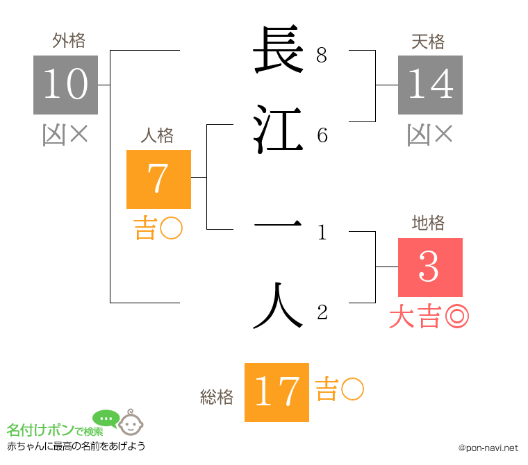 長江 一人さんの姓名判断結果