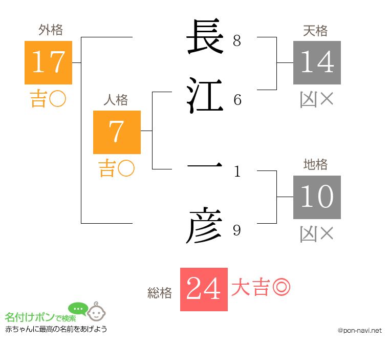長江 一彦さんの姓名判断結果