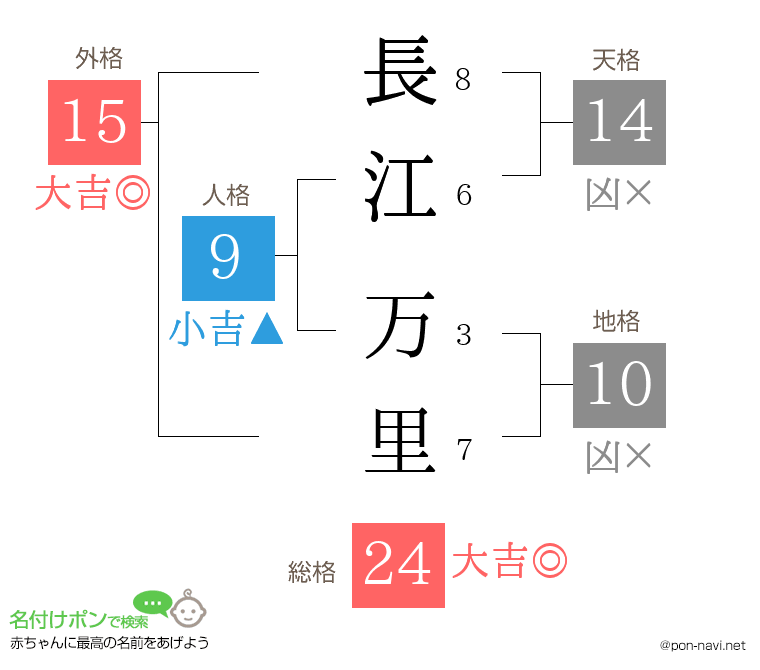 長江 万里さんの姓名判断結果