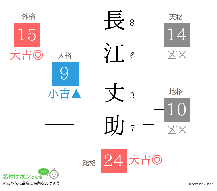 長江 丈助さんの姓名判断結果