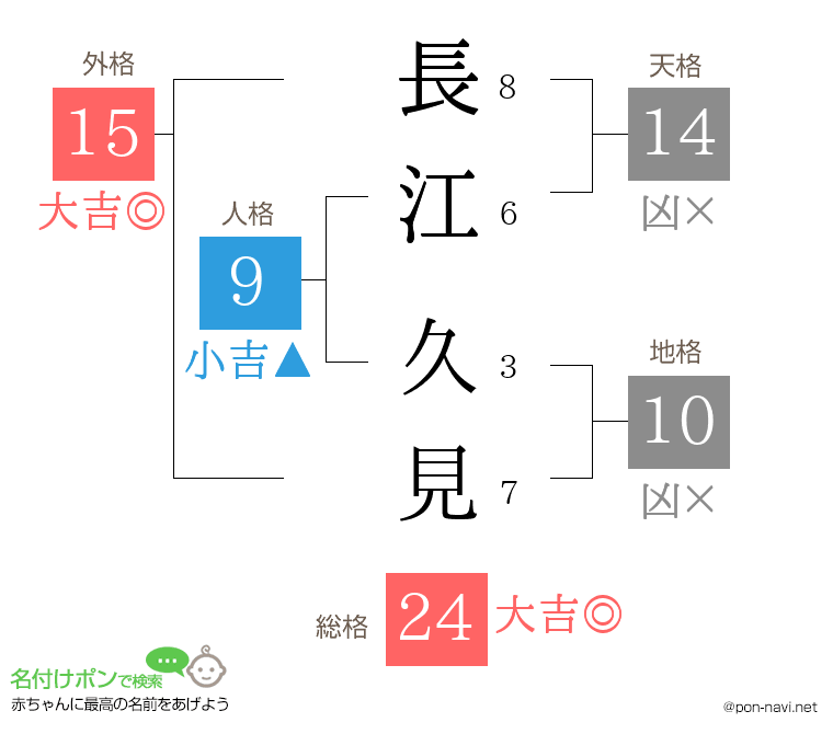 長江 久見さんの姓名判断結果