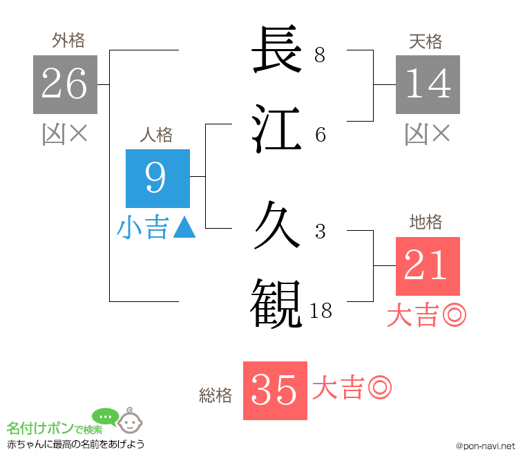 長江 久観さんの姓名判断結果