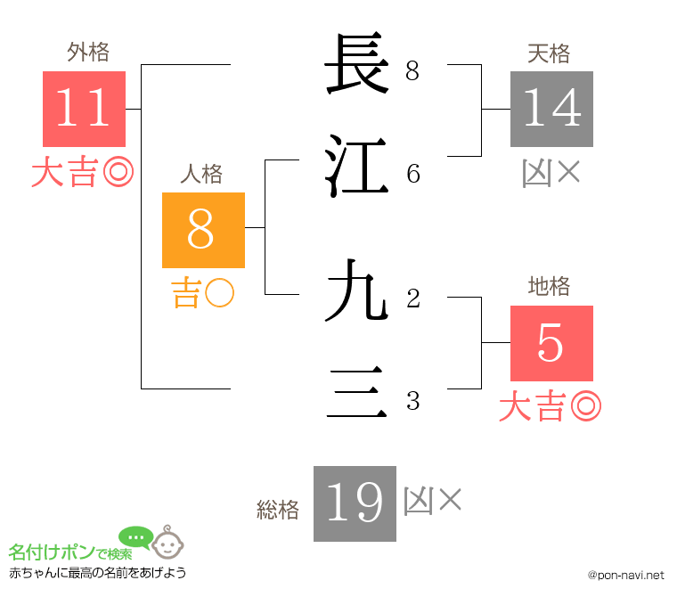 長江 九三さんの姓名判断結果