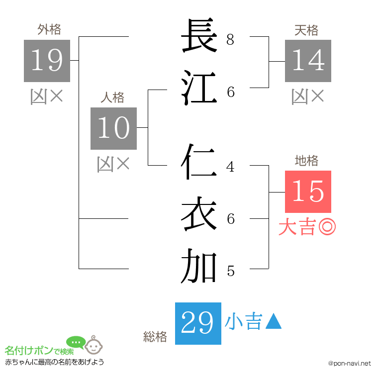 長江 仁衣加さんの姓名判断結果