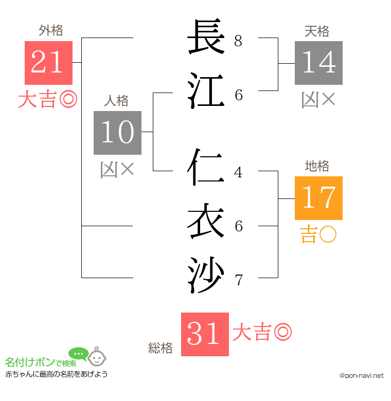 長江 仁衣沙さんの姓名判断結果