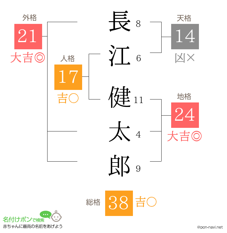 長江 健太郎さんの姓名判断結果