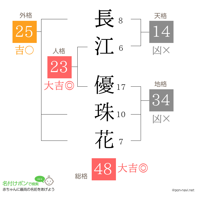 長江 優珠花さんの姓名判断結果