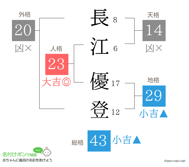 長江 優登さんの姓名判断結果
