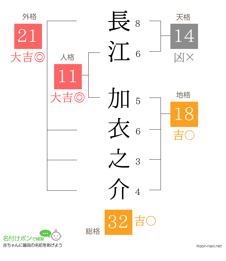 長江 加衣之介さんの姓名判断結果